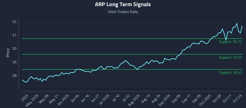 ARP Long Term Analysis for October 24 2025 ARP Long Term Analysis for October 24 2025