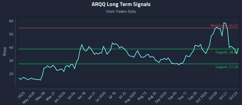 ARQQ Long Term Analysis for October 24 2025 ARQQ Long Term Analysis for October 24 2025