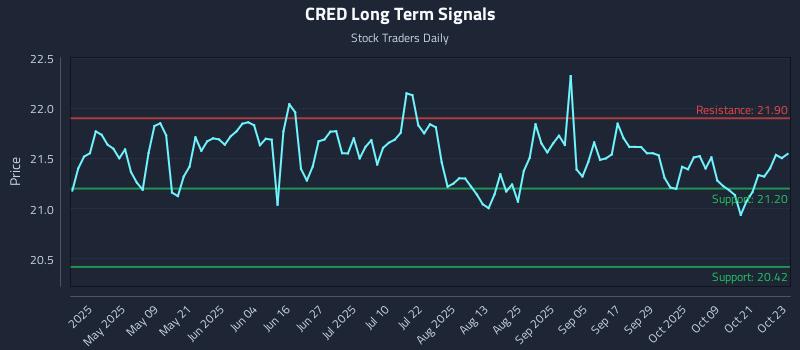 CRED Long Term Analysis for October 24 2025 CRED Long Term Analysis for October 24 2025