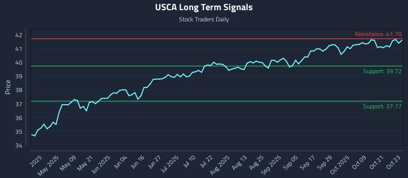 USCA Long Term Analysis for October 24 2025 USCA Long Term Analysis for October 24 2025
