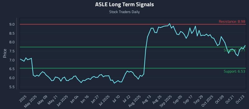 ASLE Long Term Analysis for October 24 2025 ASLE Long Term Analysis for October 24 2025