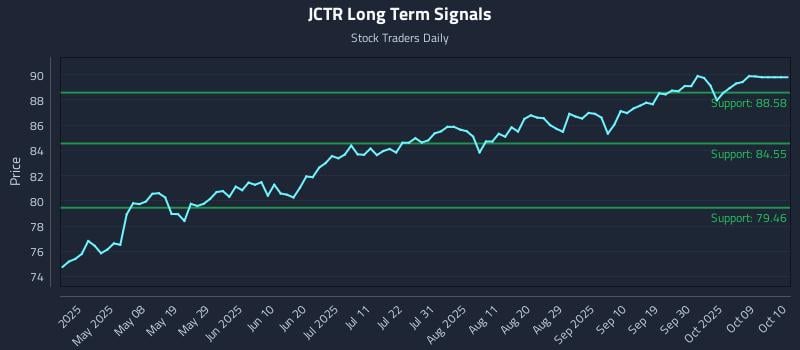 JCTR Long Term Analysis for October 24 2025 JCTR Long Term Analysis for October 24 2025