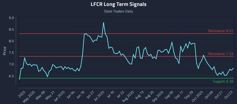 LFCR Long Term Analysis for October 24 2025
