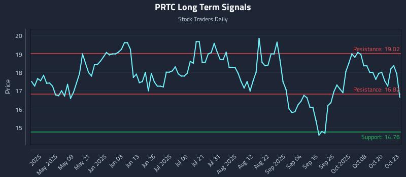 PRTC Long Term Analysis for October 24 2025 PRTC Long Term Analysis for October 24 2025