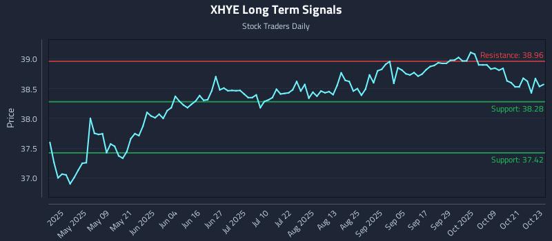 XHYE Long Term Analysis for October 24 2025 XHYE Long Term Analysis for October 24 2025