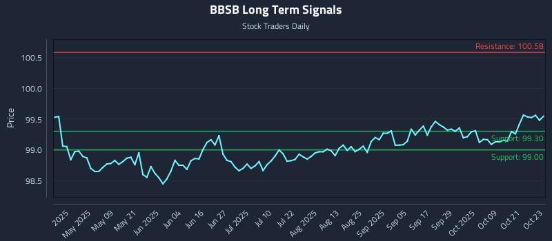 BBSB Long Term Analysis for October 24 2025