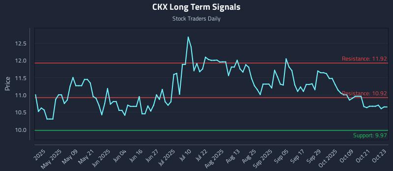 CKX Long Term Analysis for October 24 2025