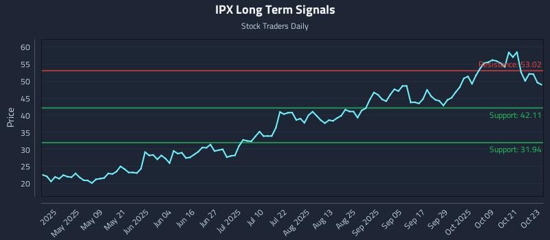 IPX Long Term Analysis for October 24 2025 IPX Long Term Analysis for October 24 2025