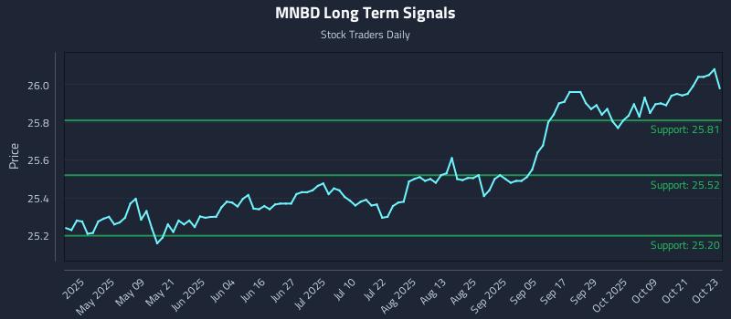 MNBD Long Term Analysis for October 24 2025 MNBD Long Term Analysis for October 24 2025