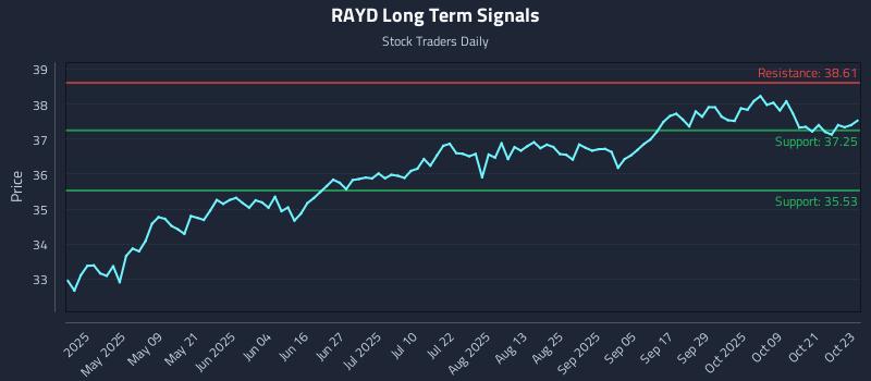 RAYD Long Term Analysis for October 24 2025 RAYD Long Term Analysis for October 24 2025