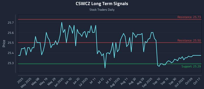 CSWCZ Long Term Analysis for October 24 2025 CSWCZ Long Term Analysis for October 24 2025