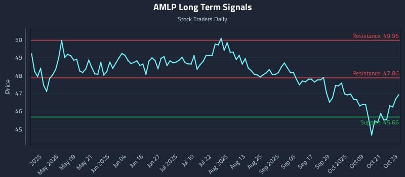 AMLP Long Term Analysis for October 24 2025 AMLP Long Term Analysis for October 24 2025