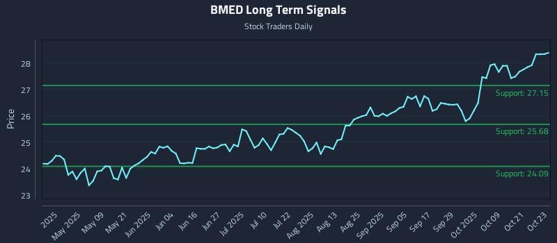 BMED Long Term Analysis for October 24 2025 BMED Long Term Analysis for October 24 2025