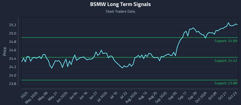 BSMW Long Term Analysis for October 24 2025 BSMW Long Term Analysis for October 24 2025