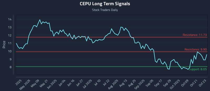 CEPU Long Term Analysis for October 24 2025 CEPU Long Term Analysis for October 24 2025