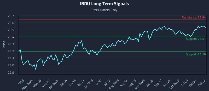 IBDU Long Term Analysis for October 24 2025 IBDU Long Term Analysis for October 24 2025