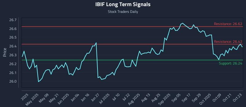 IBIF Long Term Analysis for October 24 2025 IBIF Long Term Analysis for October 24 2025