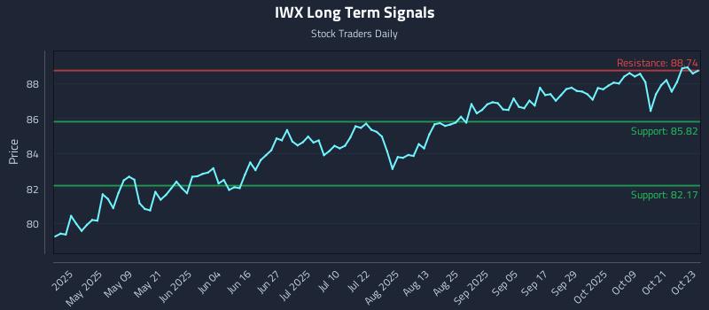 IWX Long Term Analysis for October 24 2025 IWX Long Term Analysis for October 24 2025