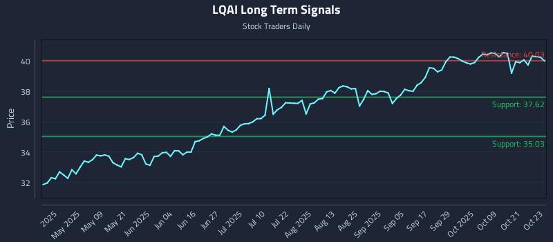 LQAI Long Term Analysis for October 24 2025 LQAI Long Term Analysis for October 24 2025