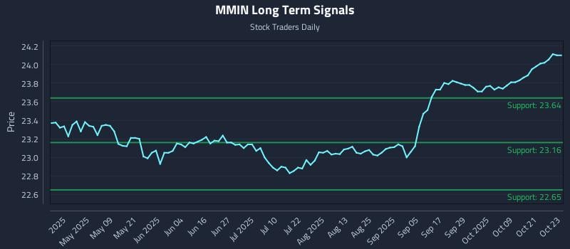 MMIN Long Term Analysis for October 24 2025 MMIN Long Term Analysis for October 24 2025