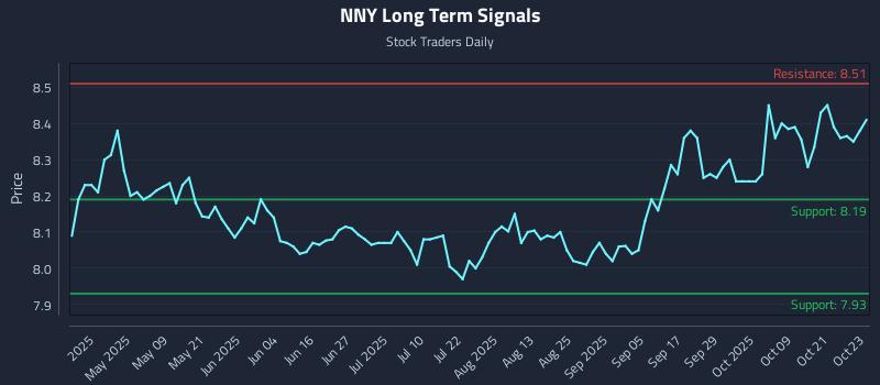 NNY Long Term Analysis for October 24 2025 NNY Long Term Analysis for October 24 2025