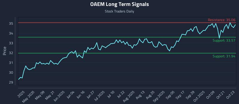 OAEM Long Term Analysis for October 24 2025 OAEM Long Term Analysis for October 24 2025