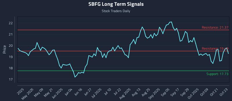 SBFG Long Term Analysis for October 24 2025 SBFG Long Term Analysis for October 24 2025