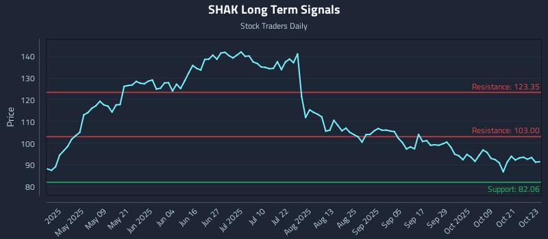 SHAK Long Term Analysis for October 24 2025 SHAK Long Term Analysis for October 24 2025