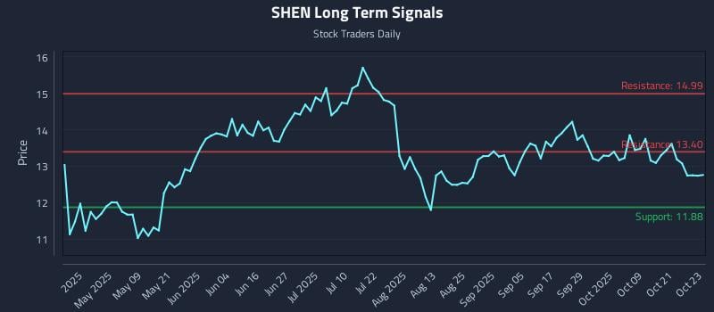 SHEN Long Term Analysis for October 24 2025 SHEN Long Term Analysis for October 24 2025