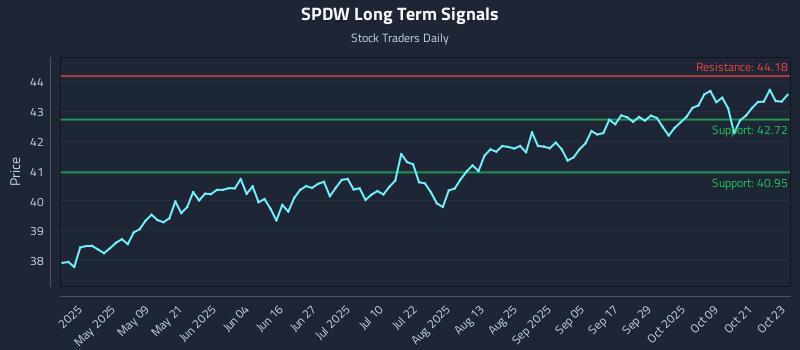 SPDW Long Term Analysis for October 24 2025 SPDW Long Term Analysis for October 24 2025