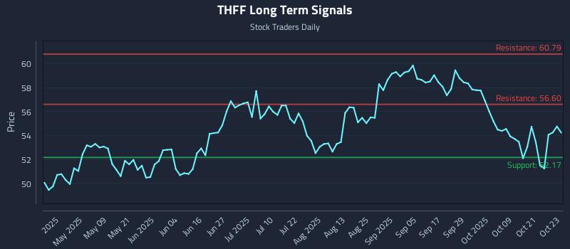 THFF Long Term Analysis for October 24 2025 THFF Long Term Analysis for October 24 2025