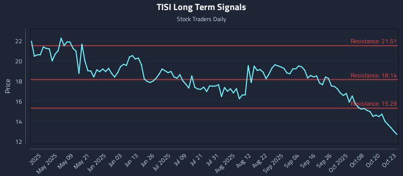 TISI Long Term Analysis for October 24 2025 TISI Long Term Analysis for October 24 2025