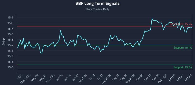VBF Long Term Analysis for October 24 2025