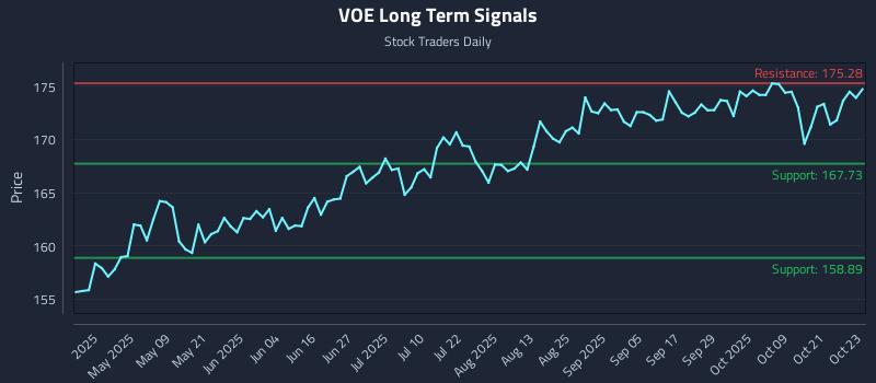 VOE Long Term Analysis for October 24 2025 VOE Long Term Analysis for October 24 2025