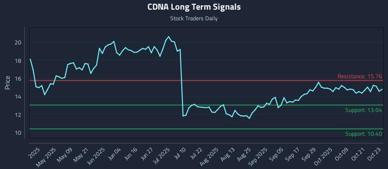 CDNA Long Term Analysis for October 24 2025 CDNA Long Term Analysis for October 24 2025
