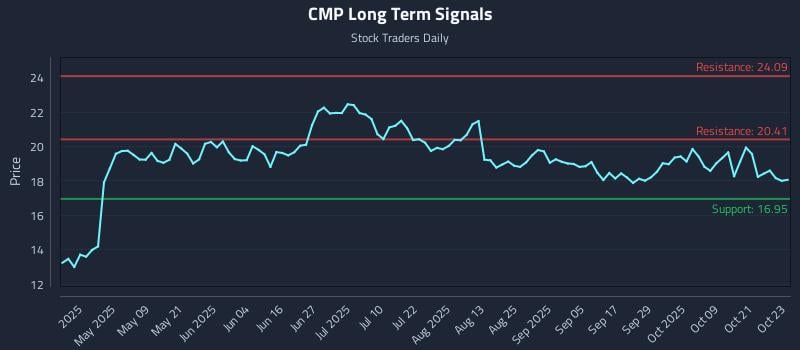 CMP Long Term Analysis for October 24 2025