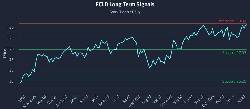 FCLD Long Term Analysis for October 24 2025 FCLD Long Term Analysis for October 24 2025