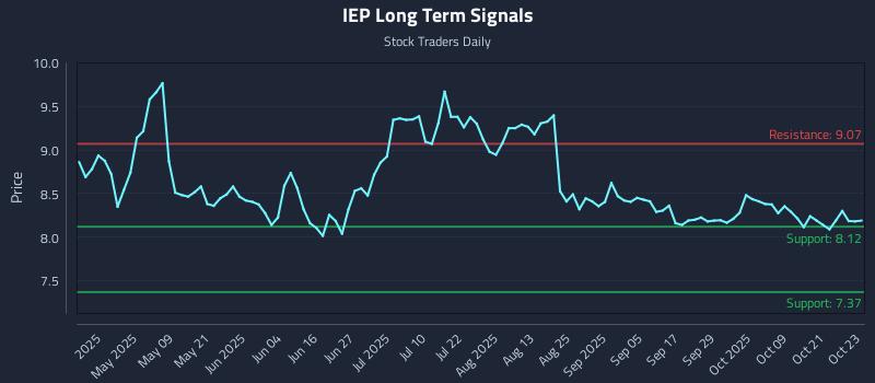 IEP Long Term Analysis for October 24 2025 IEP Long Term Analysis for October 24 2025