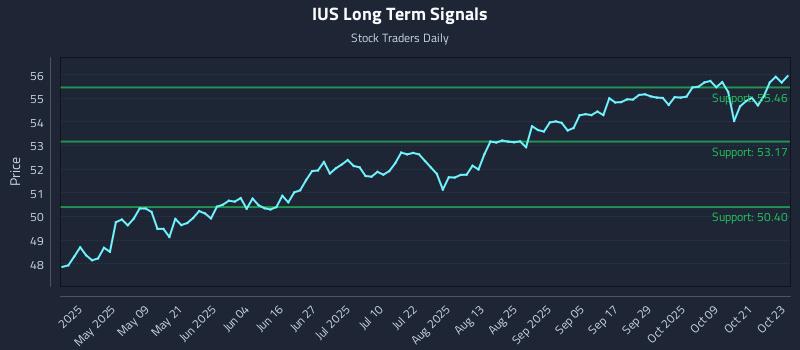 IUS Long Term Analysis for October 24 2025 IUS Long Term Analysis for October 24 2025