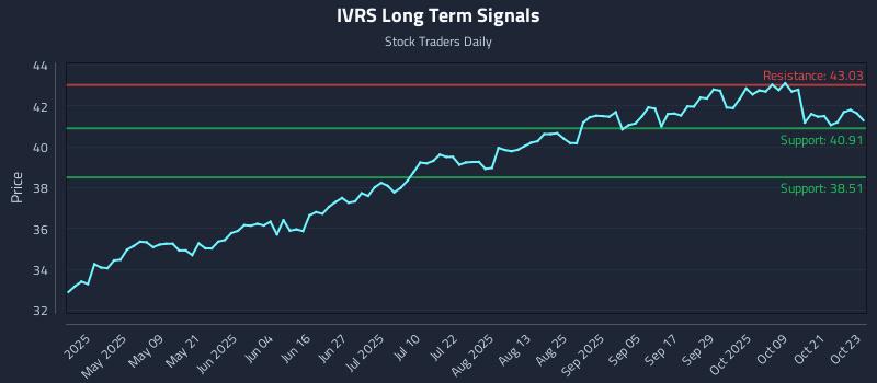 IVRS Long Term Analysis for October 24 2025 IVRS Long Term Analysis for October 24 2025