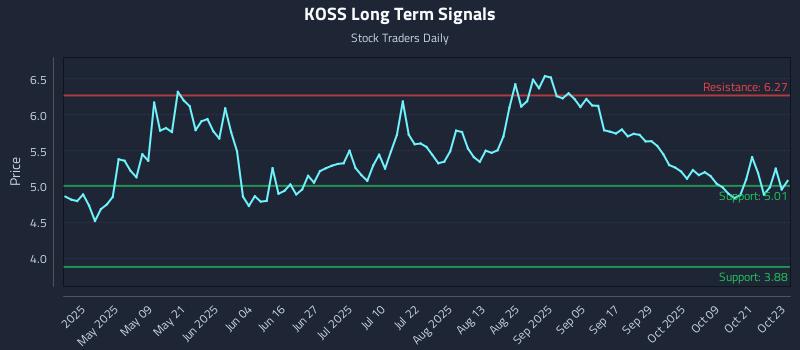 KOSS Long Term Analysis for October 24 2025 KOSS Long Term Analysis for October 24 2025