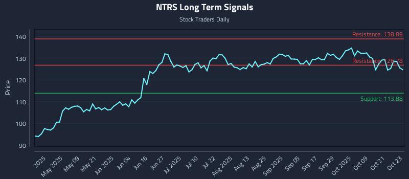NTRS Long Term Analysis for October 24 2025 NTRS Long Term Analysis for October 24 2025