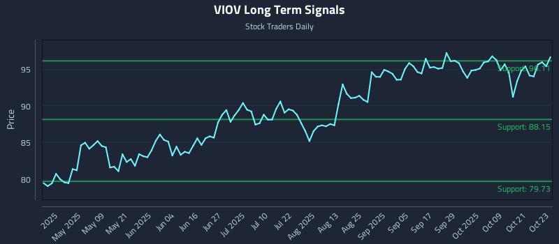 VIOV Long Term Analysis for October 24 2025 VIOV Long Term Analysis for October 24 2025