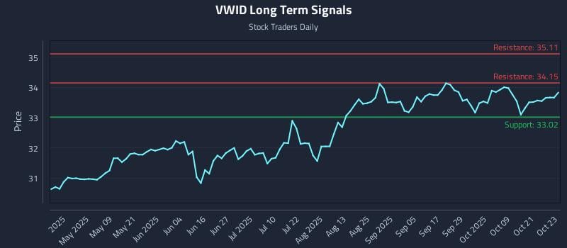 VWID Long Term Analysis for October 24 2025