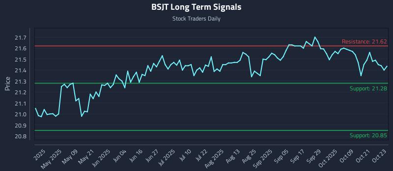 BSJT Long Term Analysis for October 24 2025 BSJT Long Term Analysis for October 24 2025