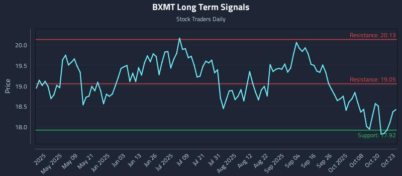 BXMT Long Term Analysis for October 24 2025 BXMT Long Term Analysis for October 24 2025