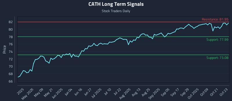 CATH Long Term Analysis for October 24 2025 CATH Long Term Analysis for October 24 2025
