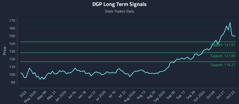 DGP Long Term Analysis for October 24 2025 DGP Long Term Analysis for October 24 2025
