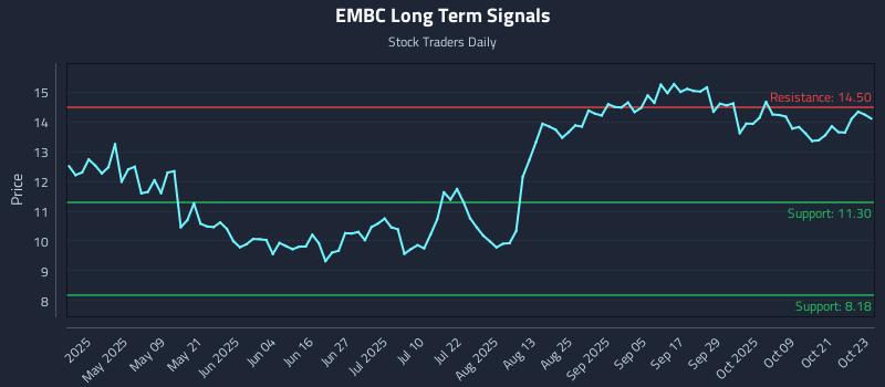 EMBC Long Term Analysis for October 24 2025 EMBC Long Term Analysis for October 24 2025