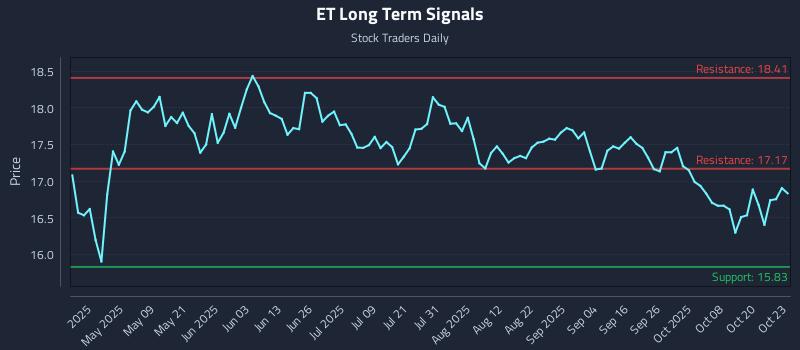 ET Long Term Analysis for October 24 2025